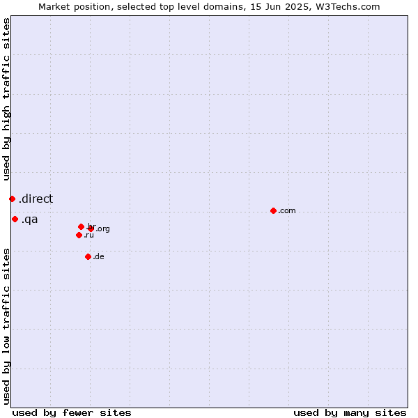 Market position of .qa (Qatar) vs. .direct (Direct)