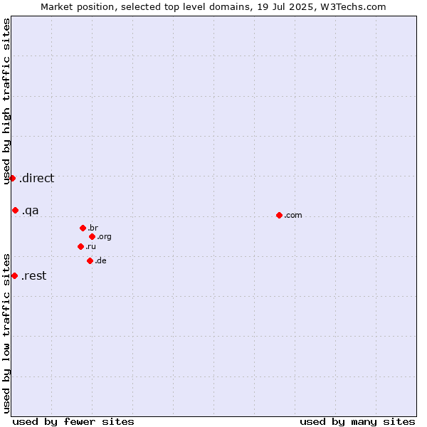 Market position of .qa (Qatar) vs. .rest (Restaurant industry) vs. .direct (Direct)