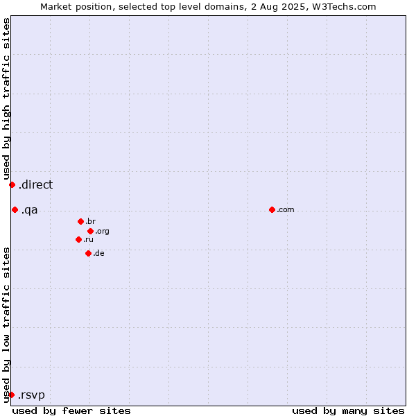 Market position of .qa (Qatar) vs. .direct (Direct) vs. .rsvp (RSVP (French 