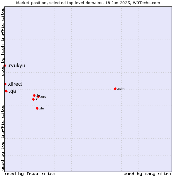 Market position of .qa (Qatar) vs. .direct (Direct) vs. .ryukyu (Ryukyu, region of Okinawa, Japan)
