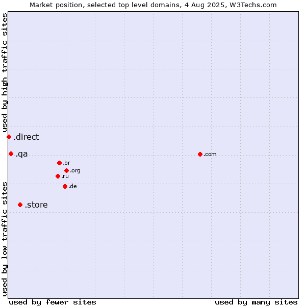Market position of .store (Store) vs. .qa (Qatar) vs. .direct (Direct)
