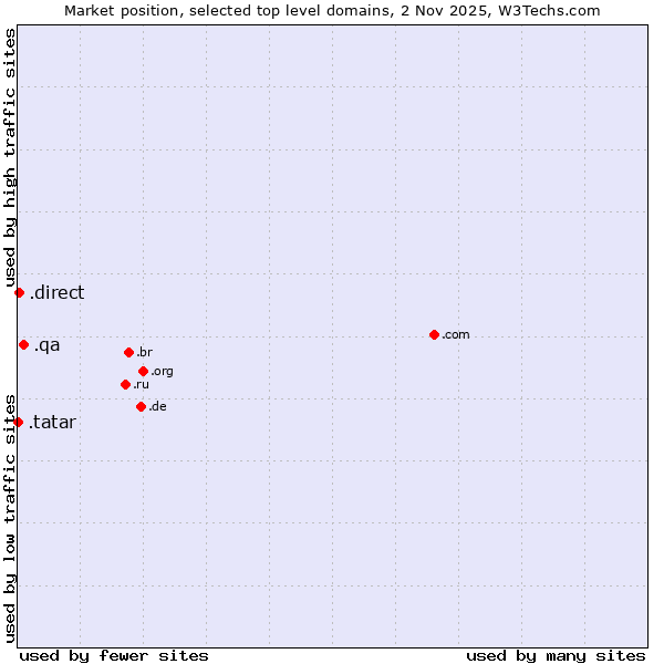 Market position of .qa (Qatar) vs. .direct (Direct) vs. .tatar (Tatar linguistic and cultural community)