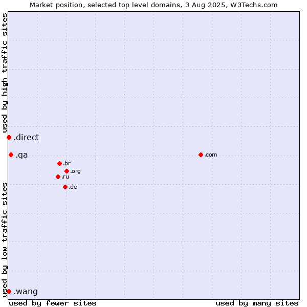 Market position of .qa (Qatar) vs. .direct (Direct) vs. .wang (Wăng, Chinese 网 for web)