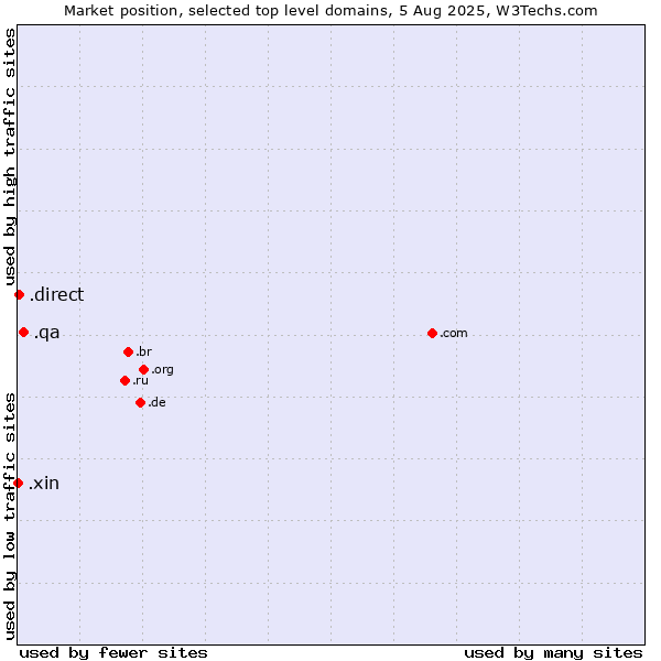 Market position of .qa (Qatar) vs. .direct (Direct) vs. .xin (Xin, Chinese for 