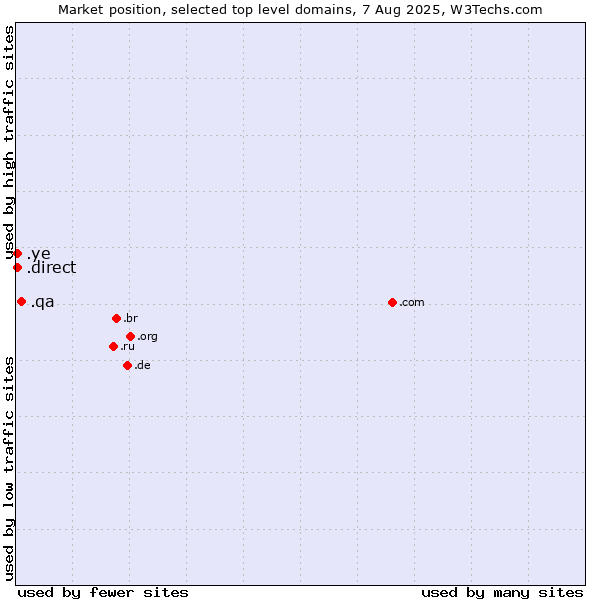 Market position of .qa (Qatar) vs. .direct (Direct) vs. .ye (Yemen)