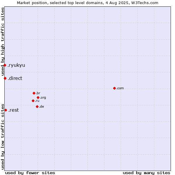 Market position of .rest (Restaurant industry) vs. .direct (Direct) vs. .ryukyu (Ryukyu, region of Okinawa, Japan)