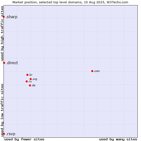 Market position of .direct (Direct) vs. .rsvp (RSVP (French 