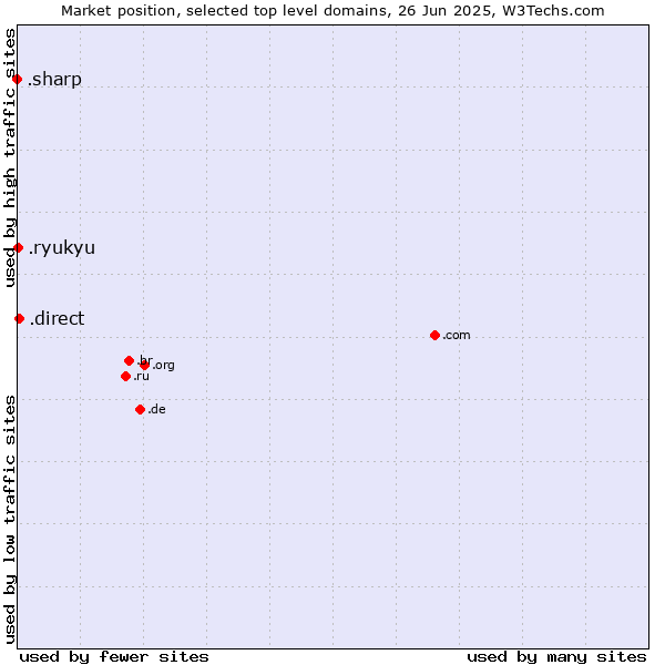 Market position of .direct (Direct) vs. .ryukyu (Ryukyu, region of Okinawa, Japan) vs. .sharp (Sharp brand)