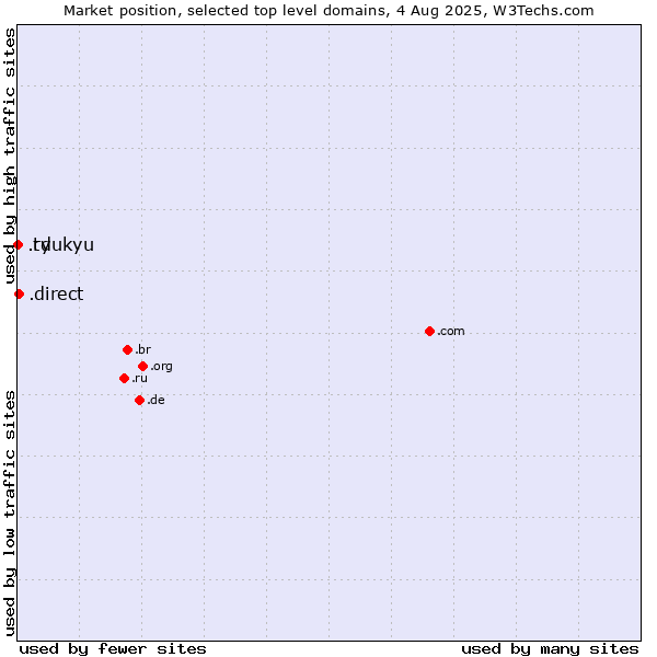 Market position of .direct (Direct) vs. .td (Chad) vs. .ryukyu (Ryukyu, region of Okinawa, Japan)