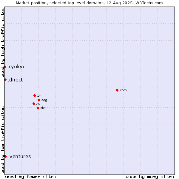 Market position of .ventures (New businesses) vs. .direct (Direct) vs. .ryukyu (Ryukyu, region of Okinawa, Japan)