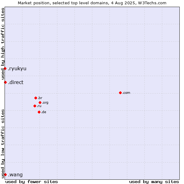 Market position of .direct (Direct) vs. .wang (Wăng, Chinese 网 for web) vs. .ryukyu (Ryukyu, region of Okinawa, Japan)