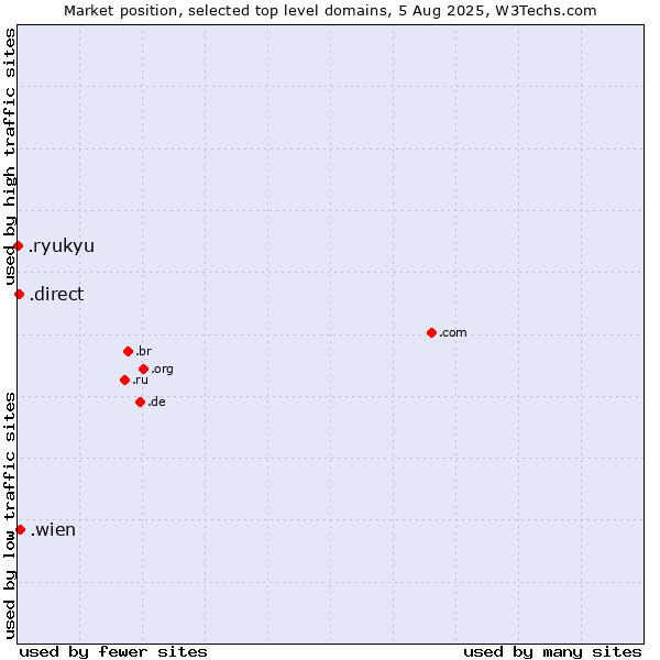 Market position of .wien (City of Vienna (Wien), Austria) vs. .direct (Direct) vs. .ryukyu (Ryukyu, region of Okinawa, Japan)