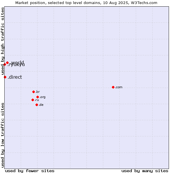 Market position of .world (World) vs. .direct (Direct) vs. .ryukyu (Ryukyu, region of Okinawa, Japan)