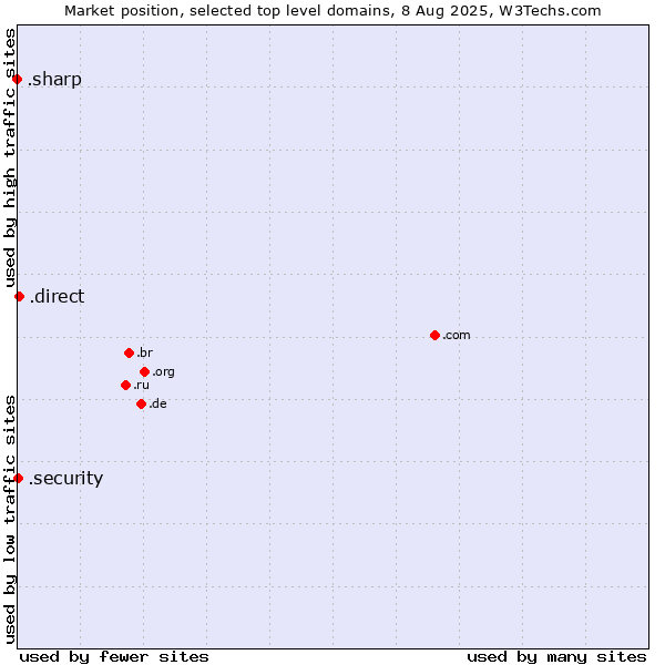 Market position of .direct (Direct) vs. .security (Security industry) vs. .sharp (Sharp brand)