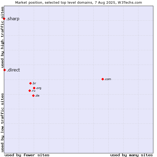Market position of .direct (Direct) vs. .sharp (Sharp brand)