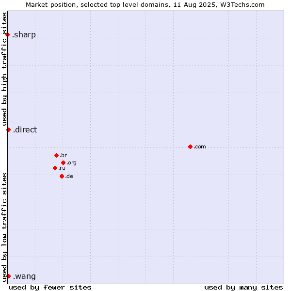 Market position of .direct (Direct) vs. .wang (Wăng, Chinese 网 for web) vs. .sharp (Sharp brand)