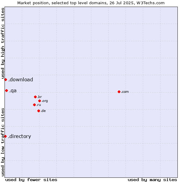 Market position of .qa (Qatar) vs. .download (Download) vs. .directory (Directory)