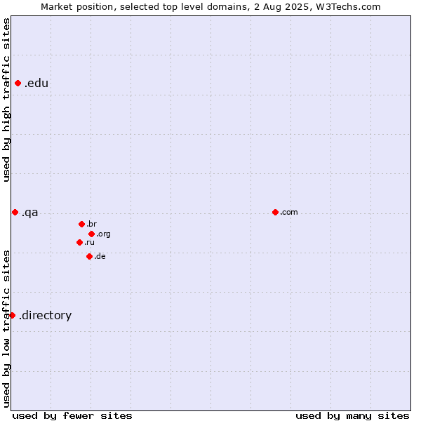 Market position of .edu (United States educational institutes) vs. .qa (Qatar) vs. .directory (Directory)