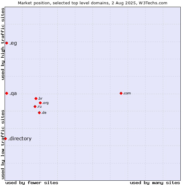 Market position of .qa (Qatar) vs. .eg (Egypt) vs. .directory (Directory)