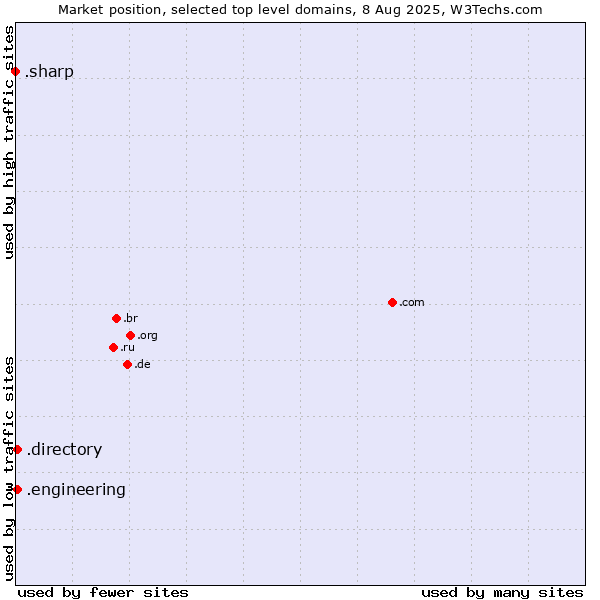 Market position of .directory (Directory) vs. .engineering (Engineering) vs. .sharp (Sharp brand)