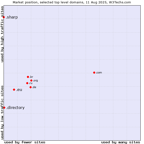 Market position of .eu (European Union) vs. .directory (Directory) vs. .sharp (Sharp brand)