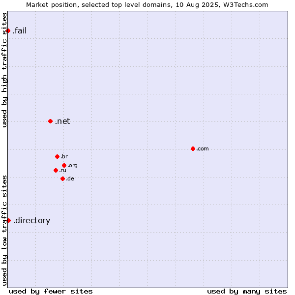 Market position of .net (Network providers) vs. .directory (Directory) vs. .fail (Fail)