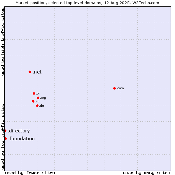 Market position of .net (Network providers) vs. .foundation (Foundation) vs. .directory (Directory)
