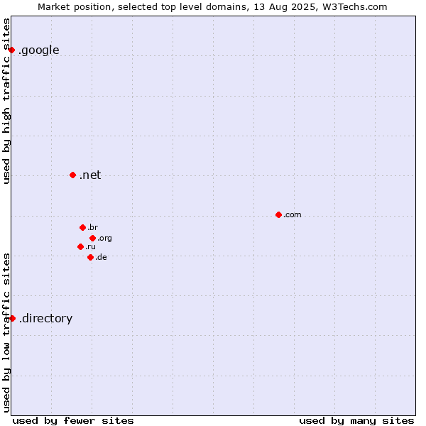 Market position of .net (Network providers) vs. .directory (Directory) vs. .google (Google brand)