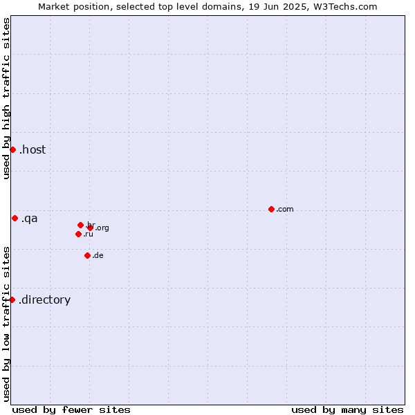 Market position of .qa (Qatar) vs. .host (Hosting industry) vs. .directory (Directory)