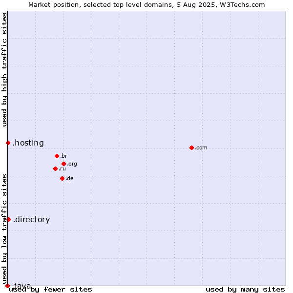 Market position of .directory (Directory) vs. .hosting (Hosting) vs. .java (Java programming language)