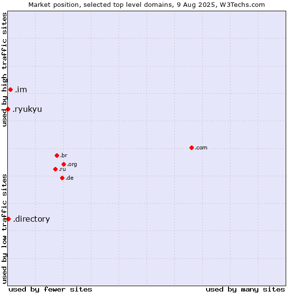 Market position of .im (Isle of Man) vs. .directory (Directory) vs. .ryukyu (Ryukyu, region of Okinawa, Japan)