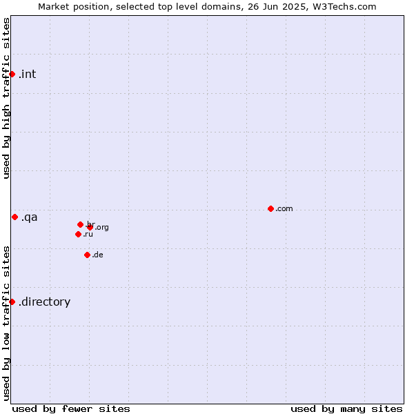 Market position of .qa (Qatar) vs. .directory (Directory) vs. .int (International government treaties)