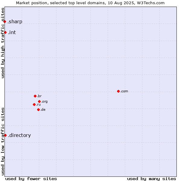 Market position of .directory (Directory) vs. .int (International government treaties) vs. .sharp (Sharp brand)