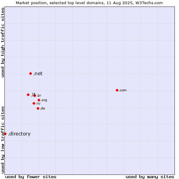 Market position of .net (Network providers) vs. .it (Italy) vs. .directory (Directory)