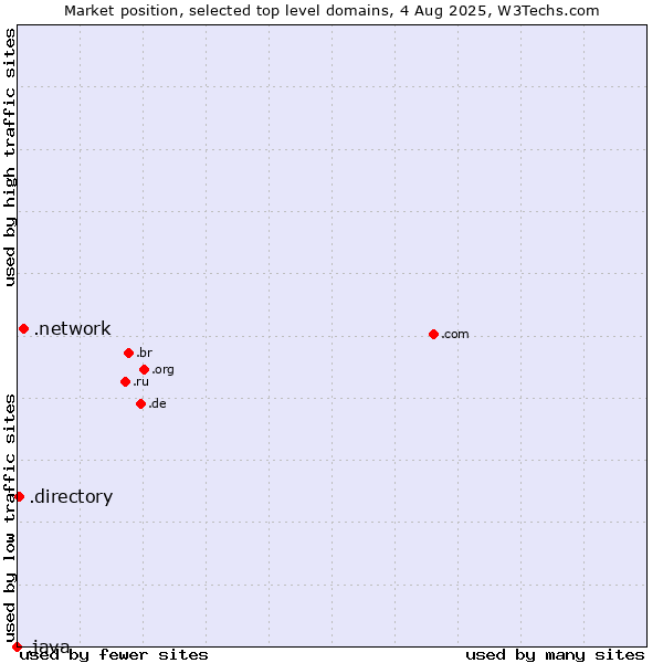 Market position of .network (Network) vs. .directory (Directory) vs. .java (Java programming language)