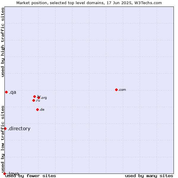Market position of .qa (Qatar) vs. .directory (Directory) vs. .java (Java programming language)