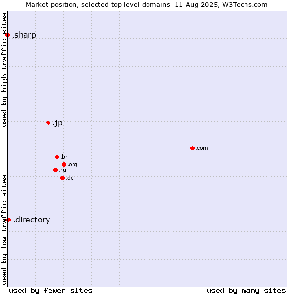 Market position of .jp (Japan) vs. .directory (Directory) vs. .sharp (Sharp brand)
