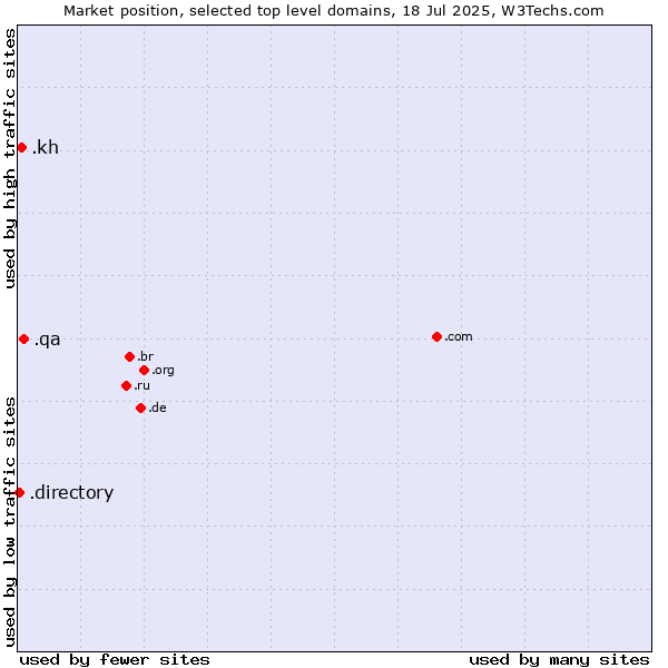 Market position of .qa (Qatar) vs. .kh (Cambodia) vs. .directory (Directory)