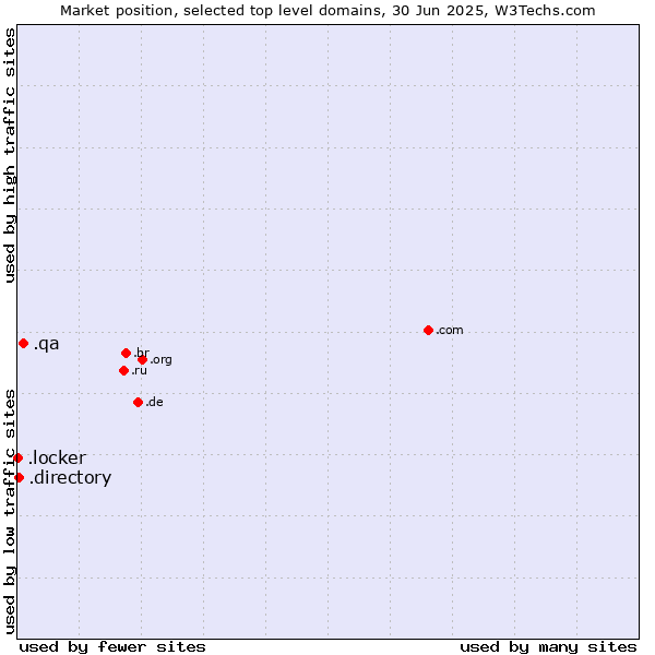 Market position of .qa (Qatar) vs. .directory (Directory) vs. .locker (Locker brand)