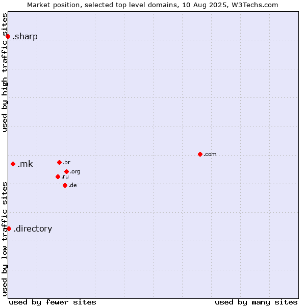 Market position of .mk (North Macedonia) vs. .directory (Directory) vs. .sharp (Sharp brand)