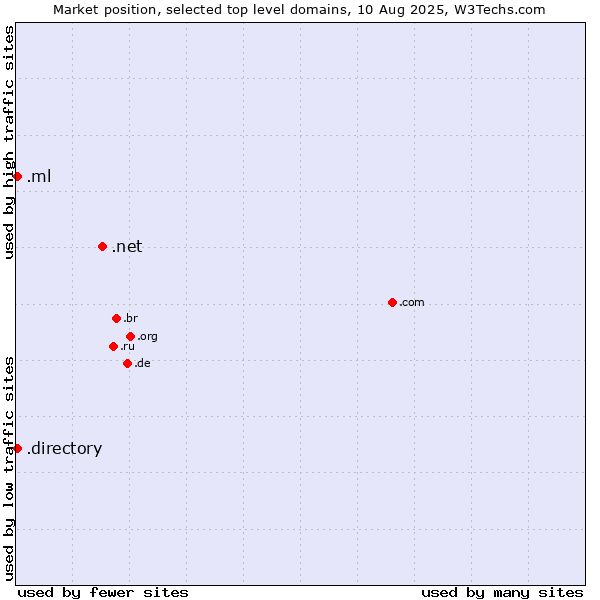 Market position of .net (Network providers) vs. .directory (Directory) vs. .ml (Mali)