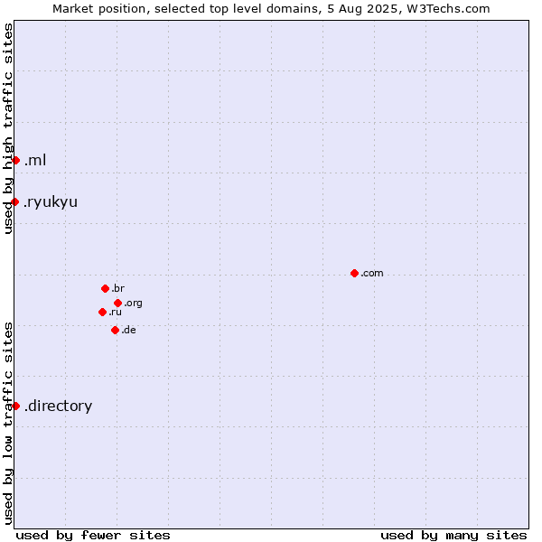 Market position of .directory (Directory) vs. .ml (Mali) vs. .ryukyu (Ryukyu, region of Okinawa, Japan)