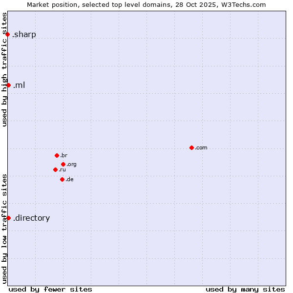 Market position of .directory (Directory) vs. .ml (Mali) vs. .sharp (Sharp brand)