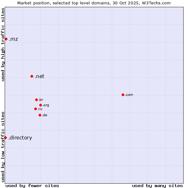 Market position of .net (Network providers) vs. .mz (Mozambique) vs. .directory (Directory)