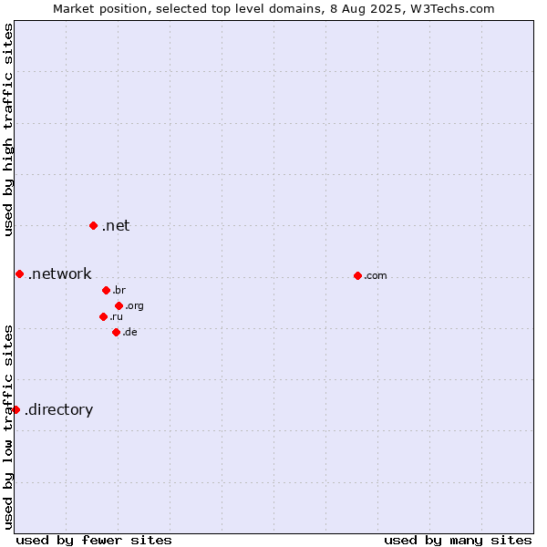 Market position of .net (Network providers) vs. .network (Network) vs. .directory (Directory)