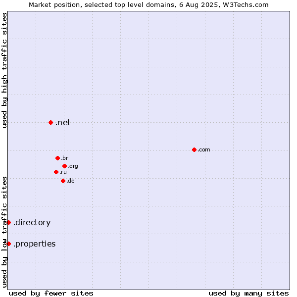 Market position of .net (Network providers) vs. .directory (Directory) vs. .properties (Properties)