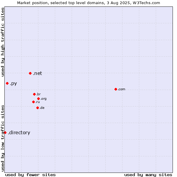 Market position of .net (Network providers) vs. .py (Paraguay) vs. .directory (Directory)