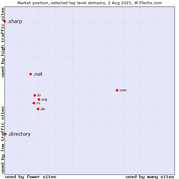 Market position of .net (Network providers) vs. .directory (Directory) vs. .sharp (Sharp brand)