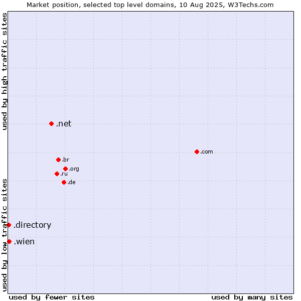 Market position of .net (Network providers) vs. .wien (City of Vienna (Wien), Austria) vs. .directory (Directory)