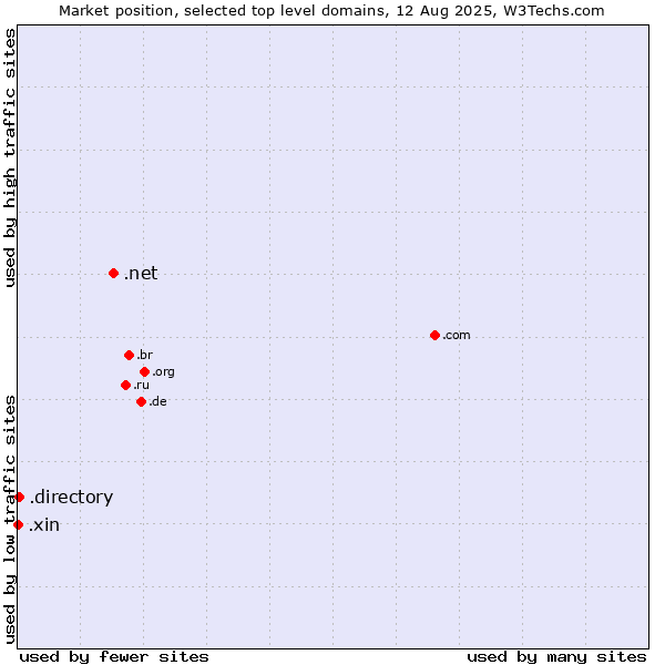 Market position of .net (Network providers) vs. .directory (Directory) vs. .xin (Xin, Chinese for 